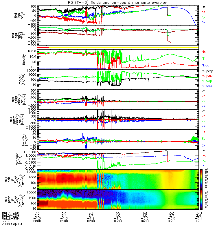 Geomagnetic Parameters