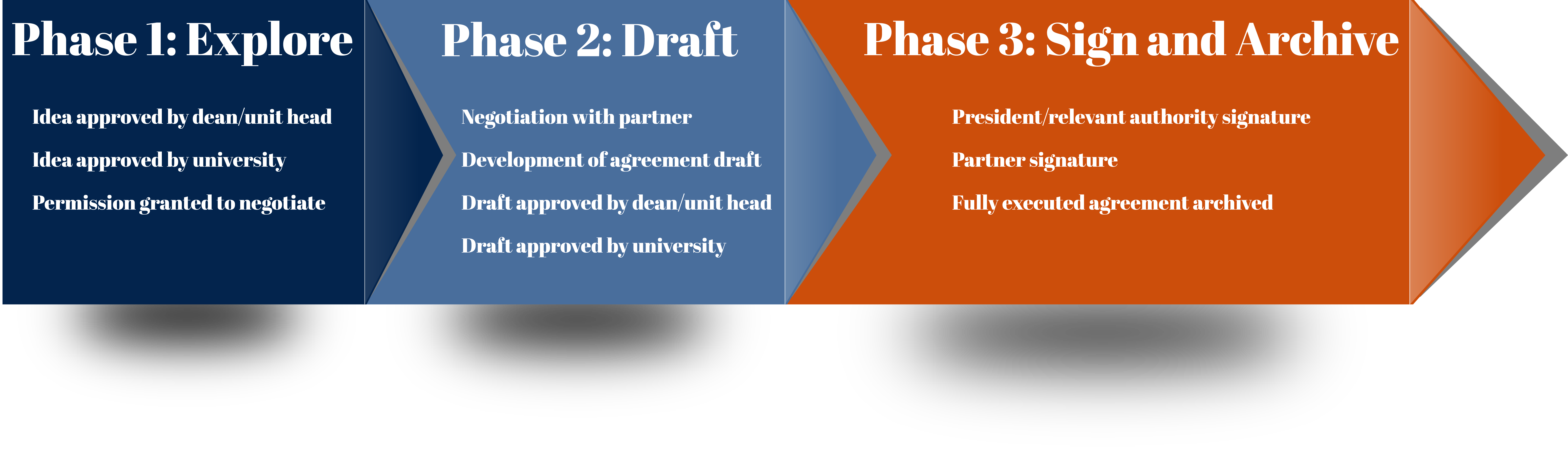 Agreement initiation flow chart. Phase 1: Explore -Idea approved by dean/unit head, then university, then permission granted to negotiate.  Phase 2: Draft -Negotiate with partner, Develop agreement draft, Draft approved by dean/unit head, then university. Phase 3: Sign and Archive -President/relevant authority signature, Partner signature, Fully executed agreement archived.
