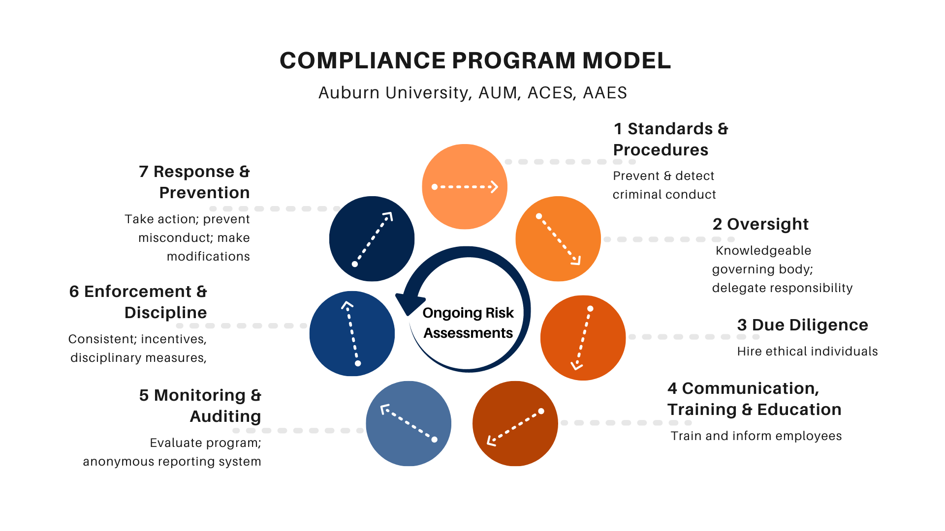 7 Elements of an Effective Compliance Program: 1. Policie