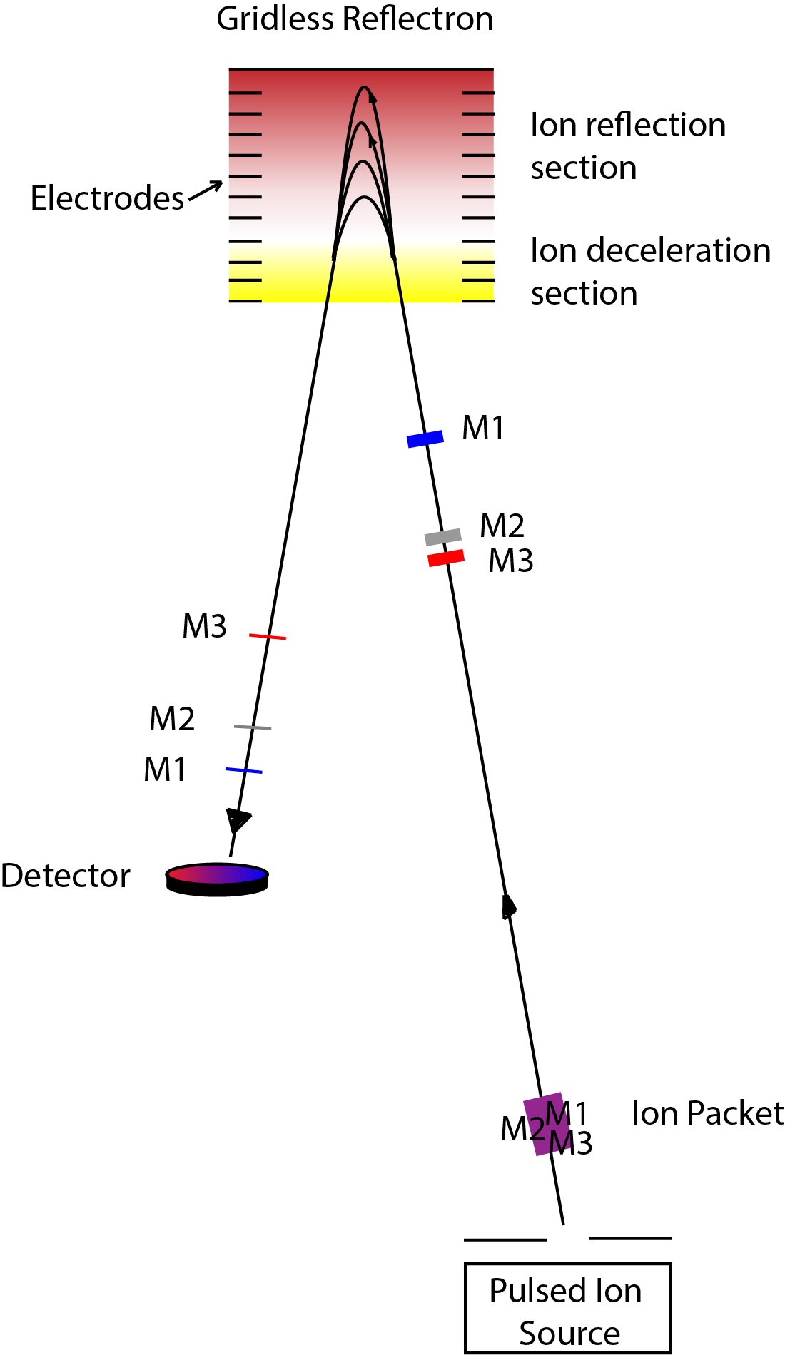 cartoon of reflectron