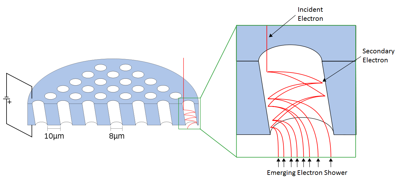 multichannel plate detector cartoon