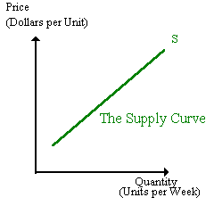 graph of supply curve