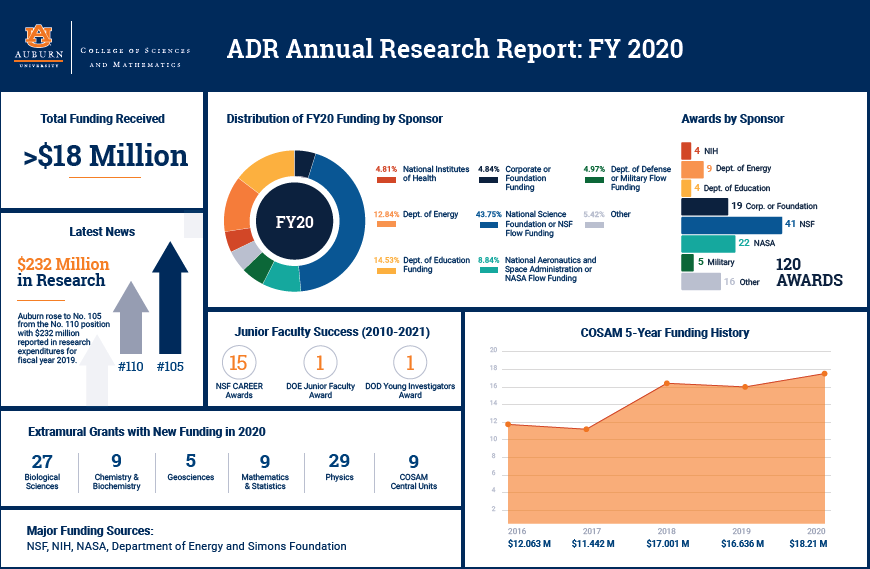 Infographic of research funding in FY2020