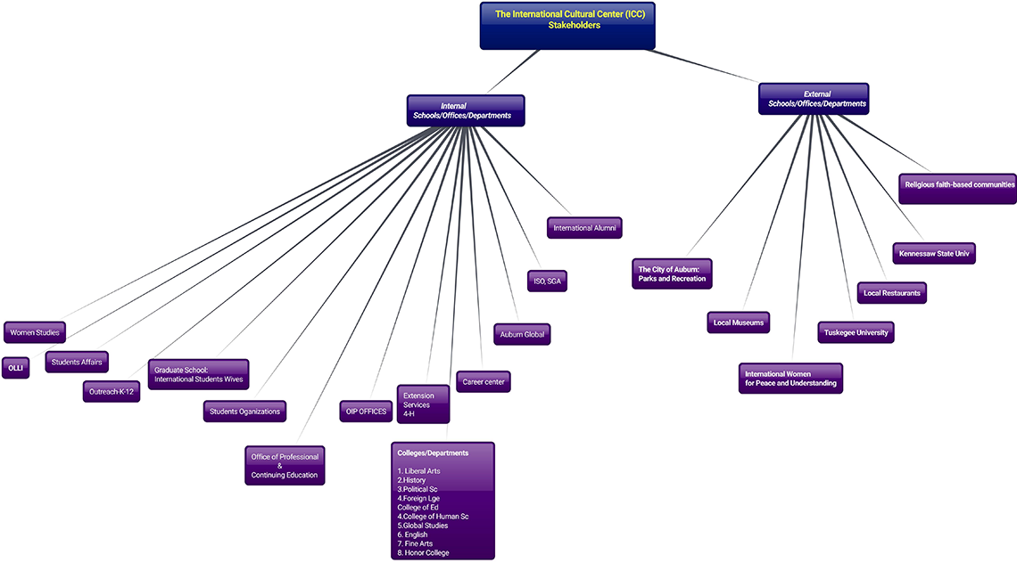 A tree branch graphic of stakeholders in the International Culture Center.