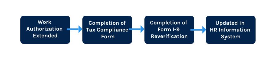 Reverification of Status workflow; information published above
