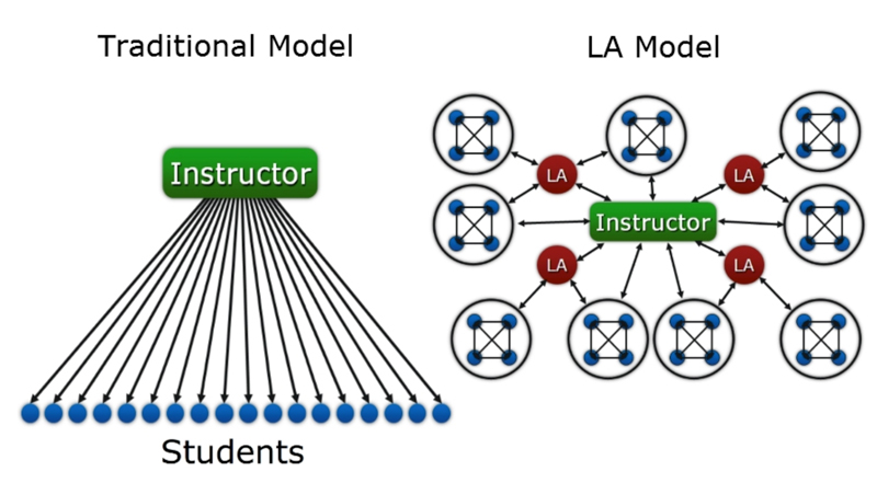 AULAP - Learning Assistant Program Model