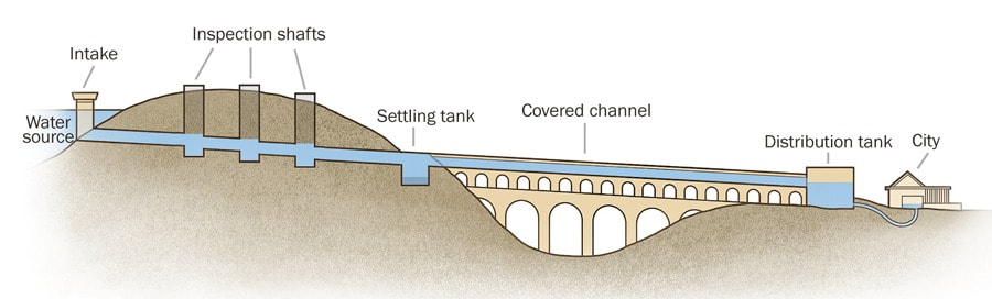 Diagram of a Roman Aqueduct