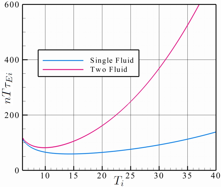Single- and Tw-Fluid Lawson Product for Ignition