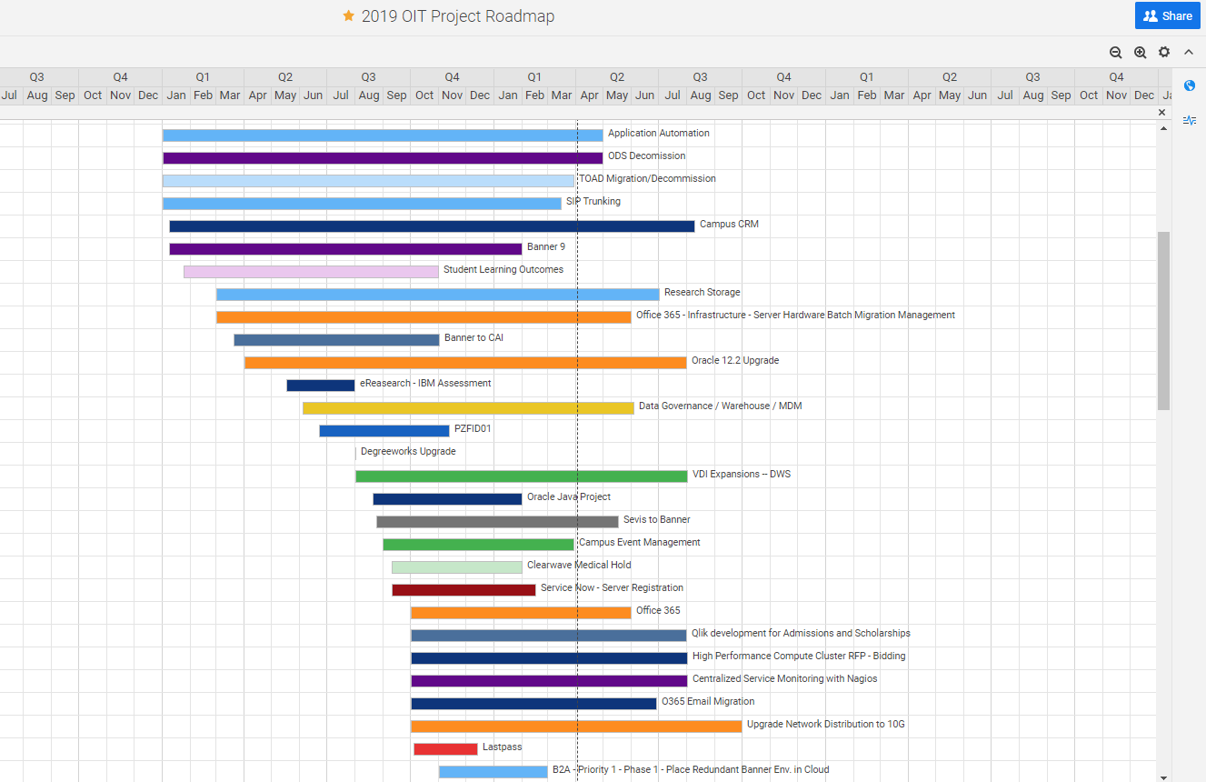 Portion of a gantt chart for the OIT roadmap