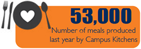 53,000 Number of meals produced last year by Campus Kitchens