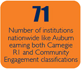 71 Number of institutions nationwide like Auburn earning both Carnegie R1 and Community Engagement Classifications
