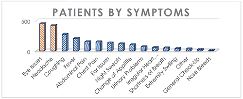 Patients by Symptoms