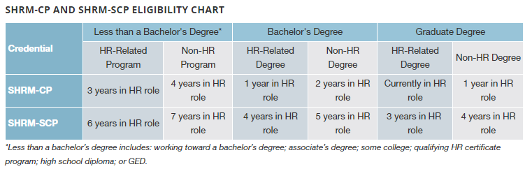 SHRM-CP and SHRM-SCP Eligibility Chart